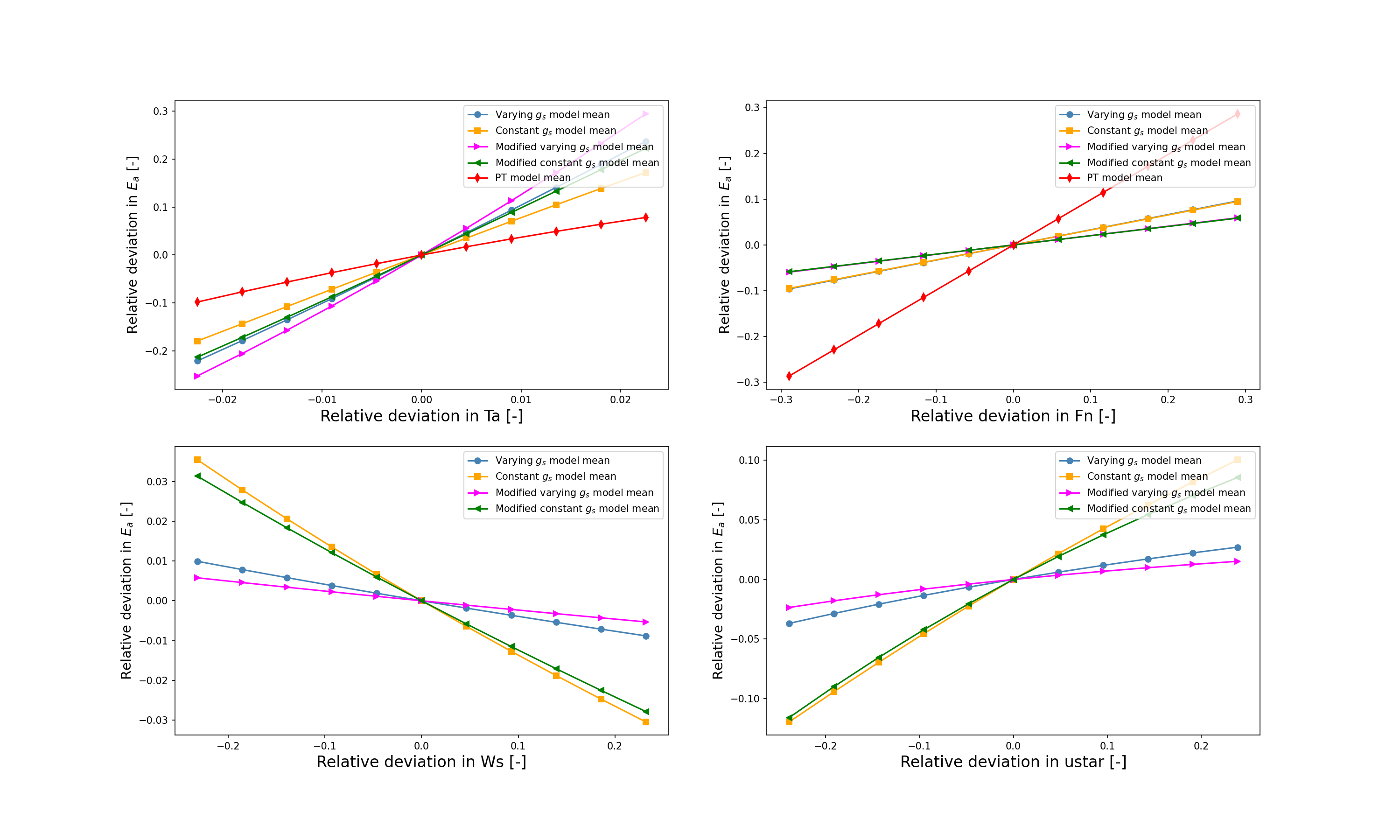 notebooks/Finished_project/simpler_model/Influence_atmo_rel_dry_sturt.png