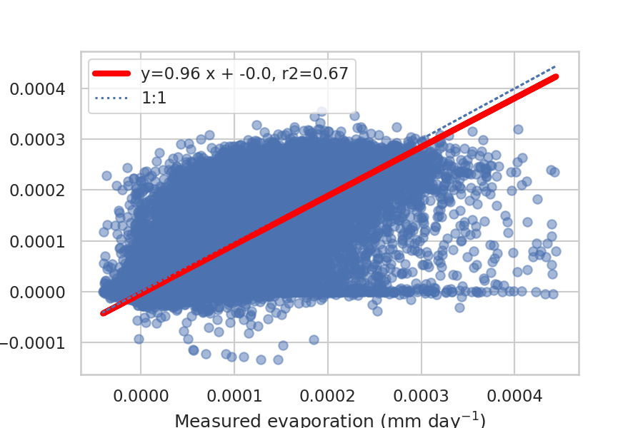 graphs/scen1/wet/mes_sc1_VS_model_wet.png