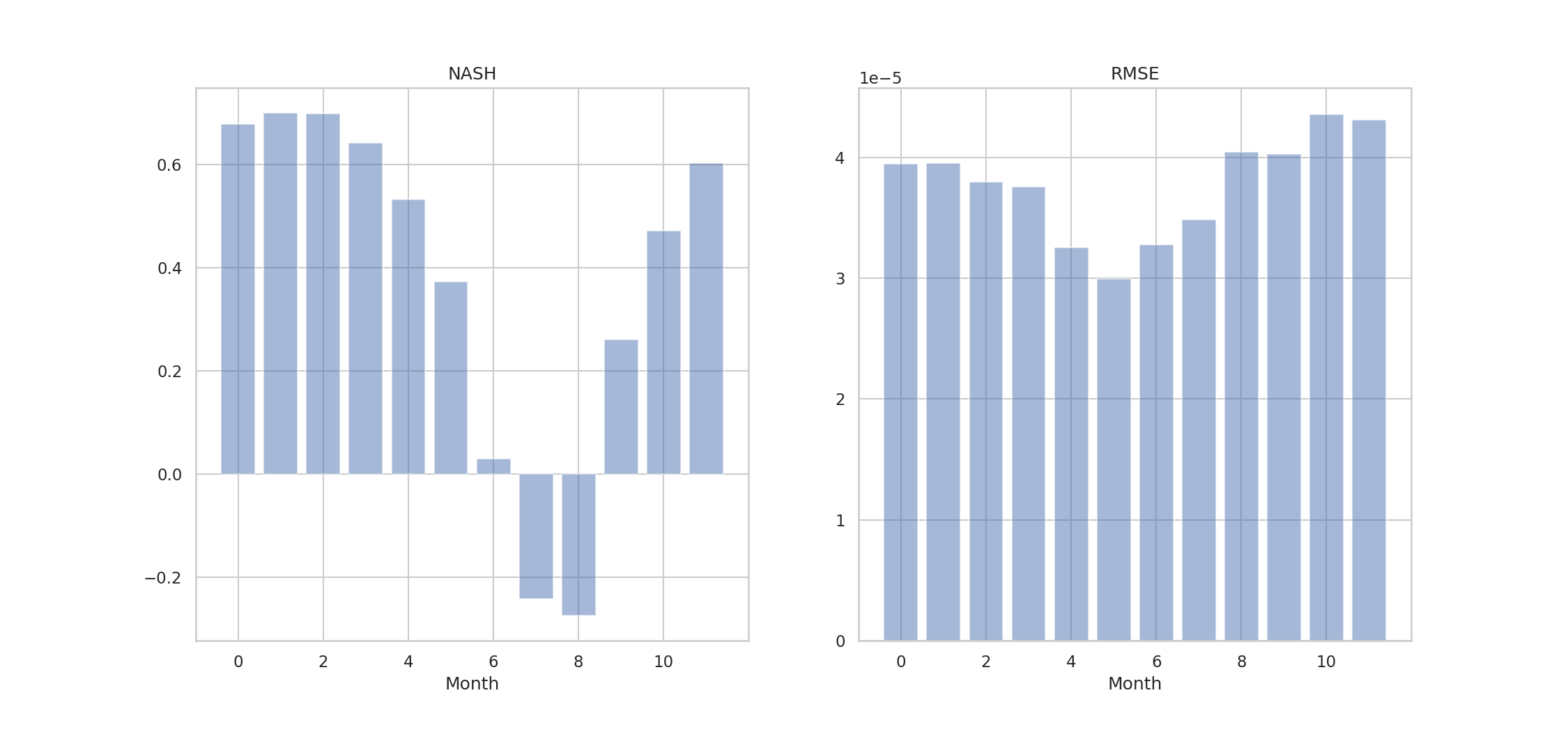 graphs/scen1/wet/mes_sc1_hist_month_wet.png